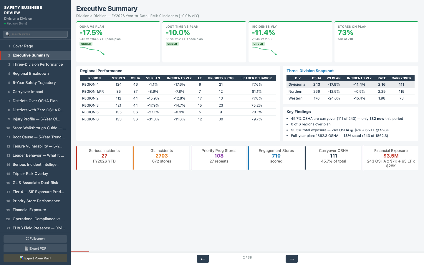 Executive Summary Dashboard